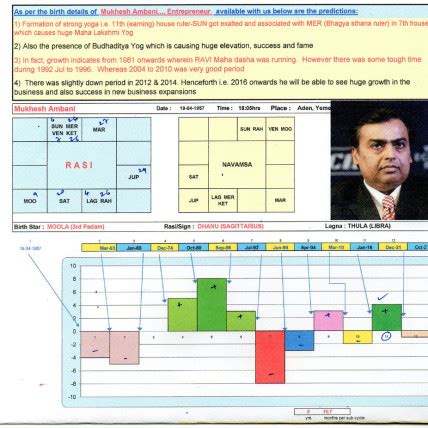 Mukesh Ambani Horoscope Predictions - Vivekananda Astro