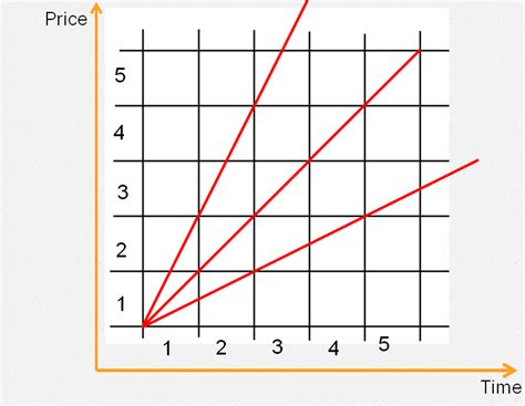 Gann Analysis: WD GANN ANGLES