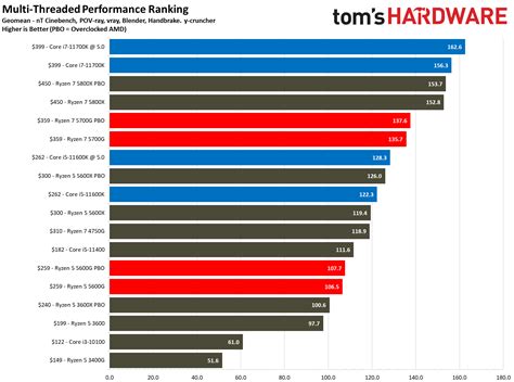 AMD Ryzen 5 5600G Application Benchmarks - AMD Ryzen 5 5600G Review ...