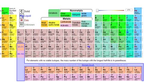 Periodic Table - Chemistry