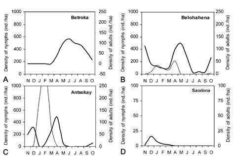 Example of the average red locust life cycle in different zones, on the... | Download Scientific ...