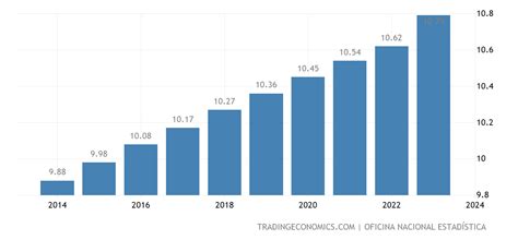 Dominican Republic Population - 2022 Data - 2023 Forecast - 1960-2021 ...