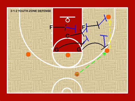 Zone Defense Basketball, Coaching Tips, Fundamentals