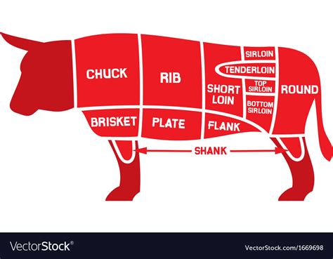 Cow Cut Chart