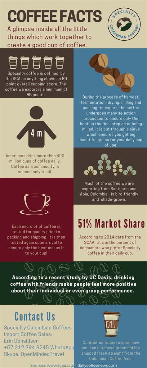 Coffee facts - Pereira City Guide