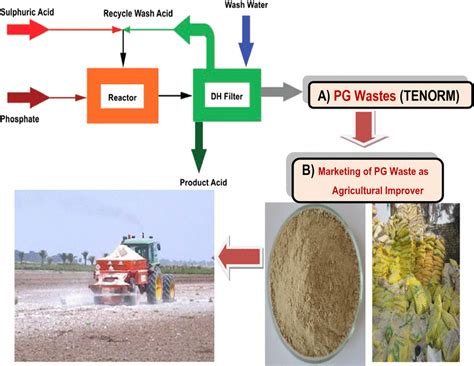 Flowchart represents a production of phosphogypsum (PG) wastes in ...