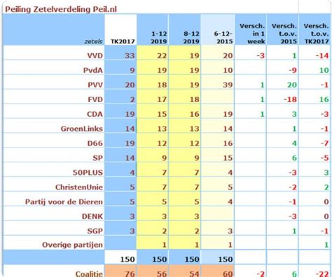 Peilingen Maurice de hond VVD -3! : r/Forum_Democratie