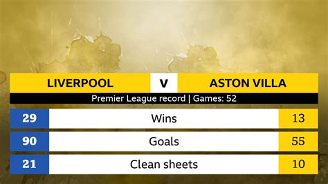 Liverpool v Aston Villa: Head-to-head stats - BBC Sport