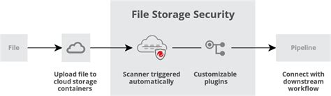 What is File Storage Security? - File Storage Security | Trend Micro ...