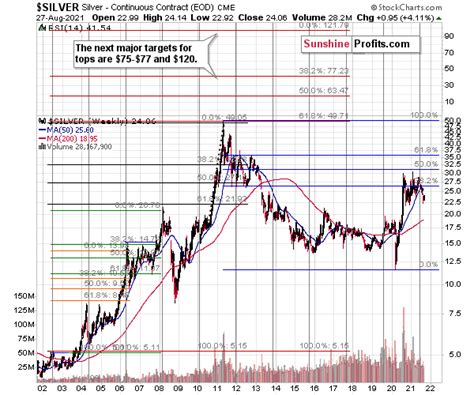 Silver Price Prediction for September 2021 | Sunshine Profits