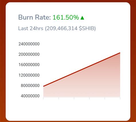 SHIB Burn: Over 209 Million Shiba Inu Tokens Destroyed in the Past 24 ...