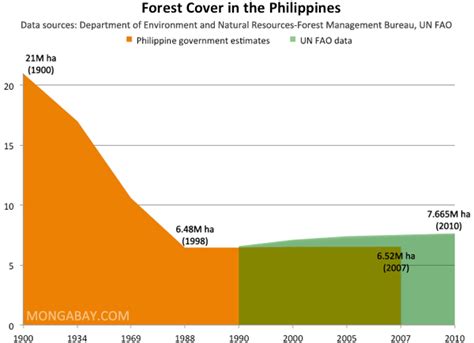 Philippines Environment