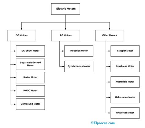 Diferentes Tipos De Motores Eléctricos - Electrositio