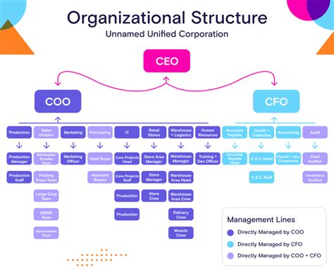 Corporate Organizational Structure Chart - Image to u