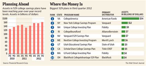 How to Choose a 529 Plan - WSJ