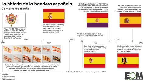 La evolución de la bandera de España - Mapas de El Orden Mundial - EOM