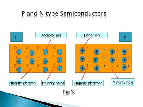 P Type Semiconductor And N Type Semiconductor And Their Differences ...