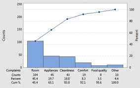 Pareto chart | Lean Six Sigma Group