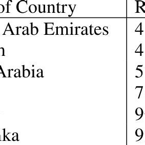 HDI Ranking of Selected Regional Countries-2012 | Download Scientific Diagram