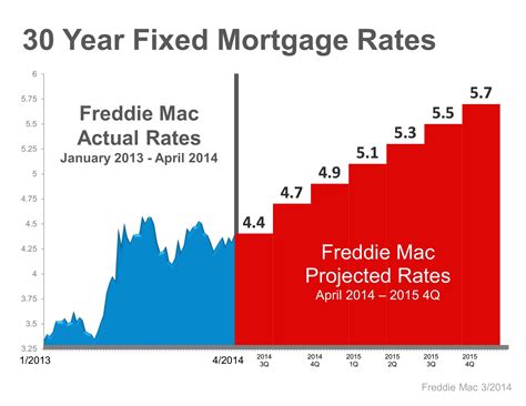 30 Year Mortgage Y Chart | Mortgage history