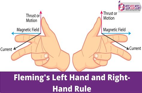 Fleming's Left and Right Hand Rules Explained: Principles and Applications