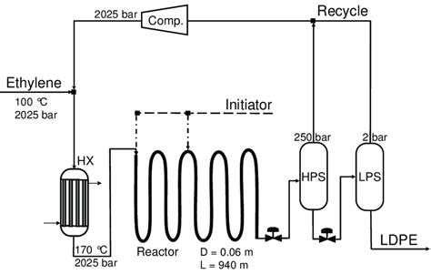 Flowsheet of the high-pressure LDPE process. | Download Scientific Diagram