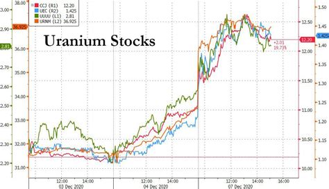 Climateer Investing: "Uranium Stock Surge Accelerates After 2nd Covid Case At World's Highest ...