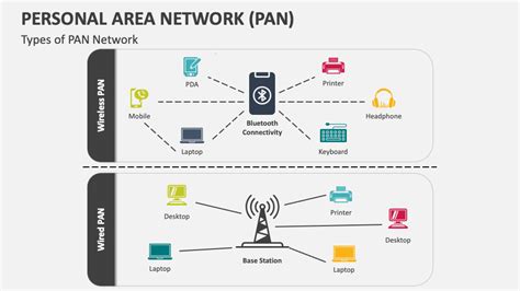 Personal Area Network Diagram