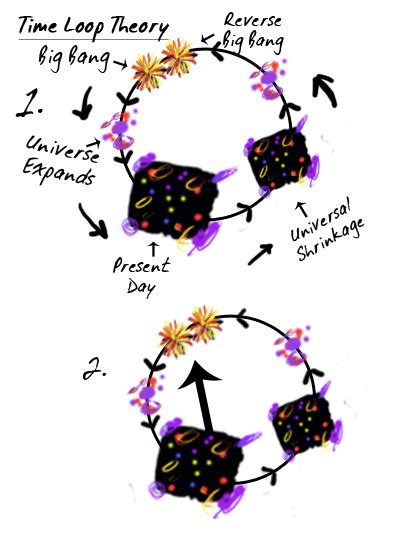 Philosophy of a mad man: Time Loop Theory & Time Travel