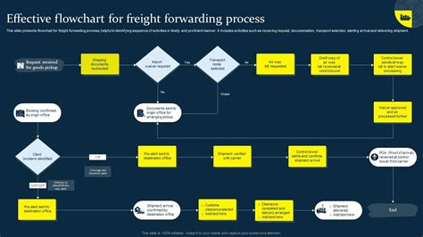 Effective Flowchart For Freight Forwarding Process PPT Example