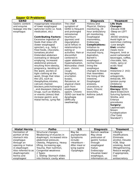 GI disorders - Notes - Upper GI Problems: GERD Patho S/S Diagnosis ...