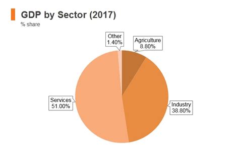 Malaysia Gdp By Sector 2016 : Gross domestic product of malaysia grew 4 ...