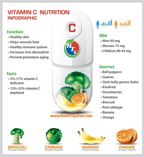 Vitamin C Infographic – Recommended Daily Allowance? – Health Tips Ever ...