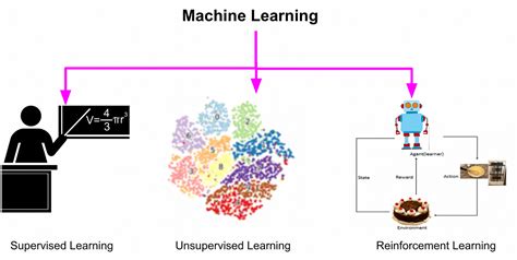 Supervised, Unsupervised, and Reinforcement Learning | by Renu ...