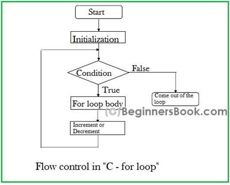 C - for loop in C programming with example