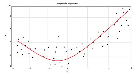 Summary of Regression Techniques