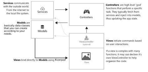 MVC+S Design Pattern in Flutter. There are many ways to architect an app… | by Türker Gürel | ITNEXT