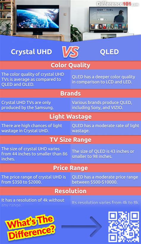 Crystal UHD vs. QLED vs. OLED : Quelle est la différence entre ...