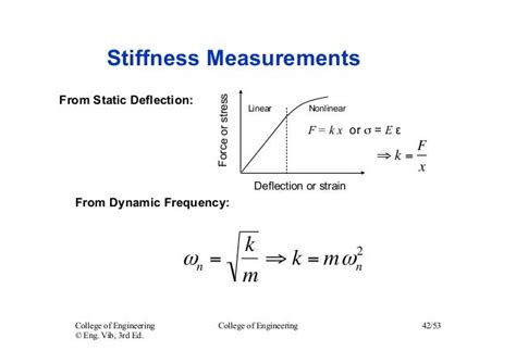 Axial Stiffness Equation