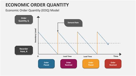 Economic Order Quantity PowerPoint and Google Slides Template - PPT Slides