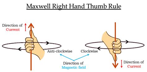 State and explain Maxwell s right hand thumb rule - Tutorix