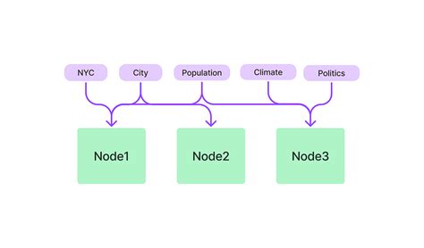 LlamaIndex: How to use Index correctly. - by Ryan Nguyen