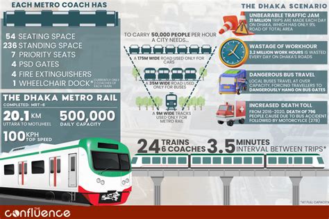 Dhaka Metro Rail: Transformation of Urban Commute