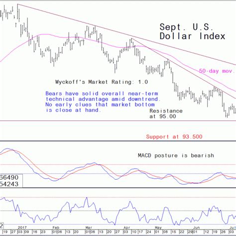 Weekly Options Review and Dollar Index Outlook