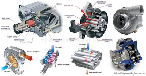 Types of Supercharger: Application, Method & Working Principle - Engineering Learner