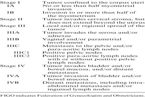 Revised FIGO Staging System for Endometrial Cancer : Clinical ...