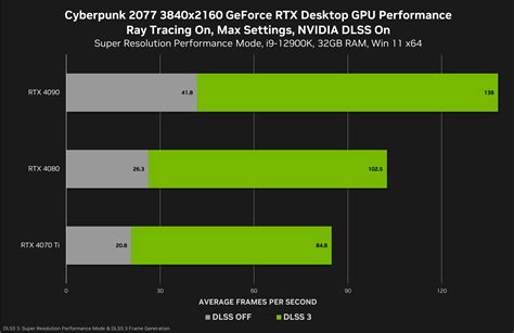 Cyberpunk 2077’s NVIDIA DLSS 3 Update Is Out Now, Multiplying ...