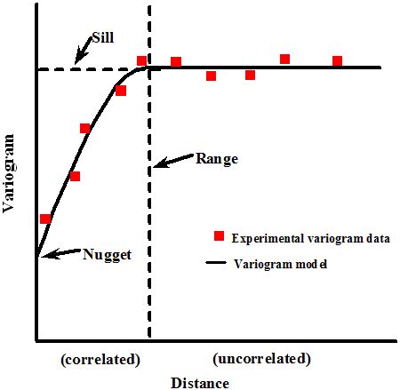 Kriging Variogram Model