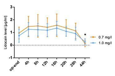 High Volume Liposuction in Tumescence Anesthesia in Lipedema Patients: A Retrospective Analysis ...