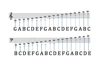 Treble and Bass clef ledger lines review sheet by Tech World and Music Emporium